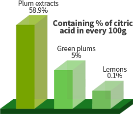 Containing % of citric acid in every 100g